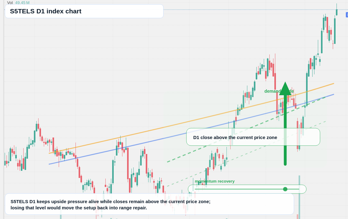 S5TELS D1 TradingView chart