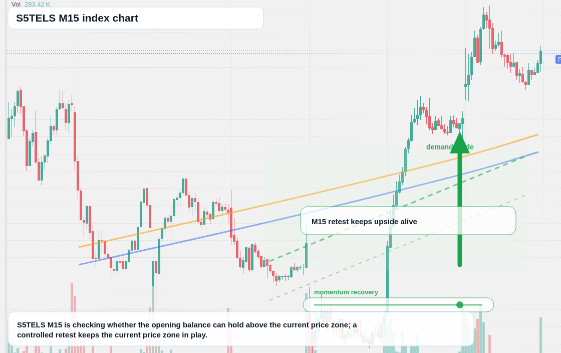 S5TELS M15 TradingView chart