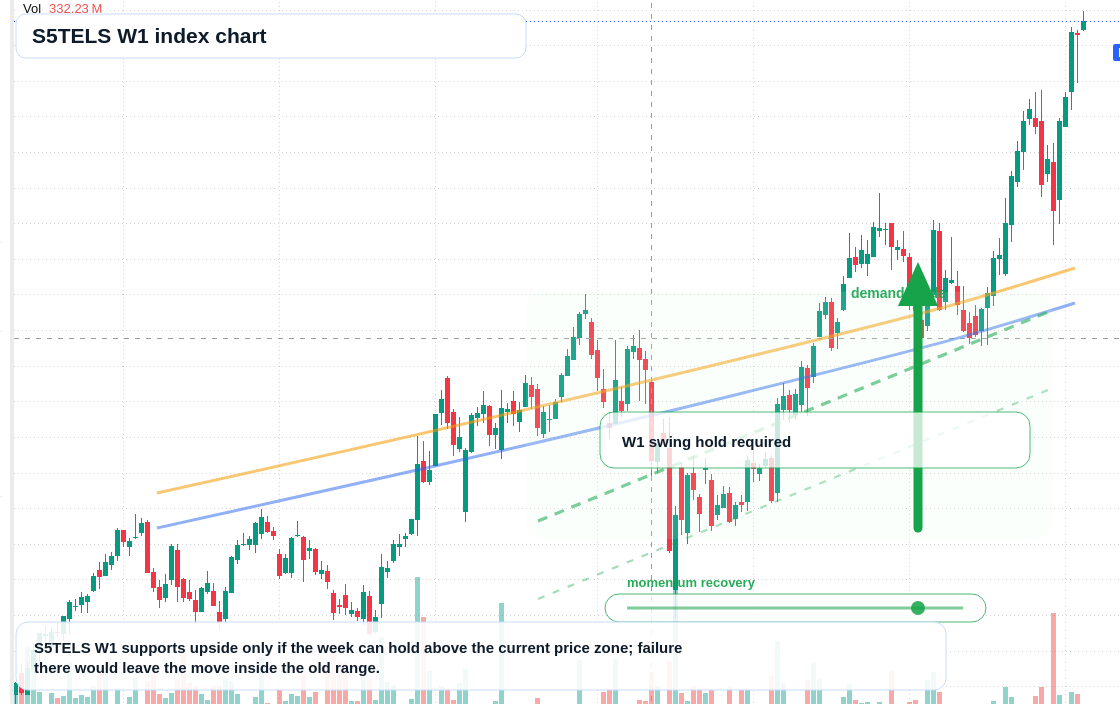 S5TELS W1 TradingView chart
