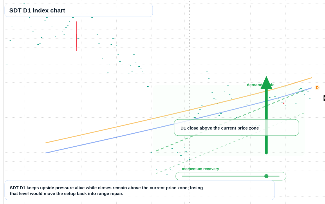 SDT D1 TradingView chart