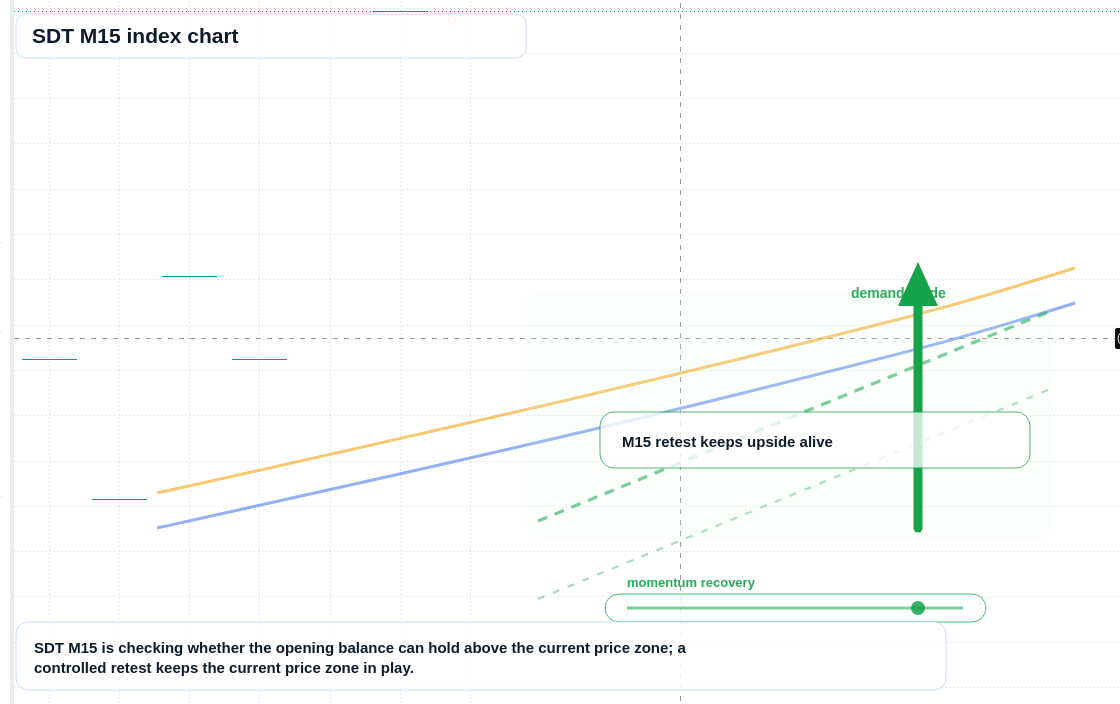 SDT M15 TradingView chart