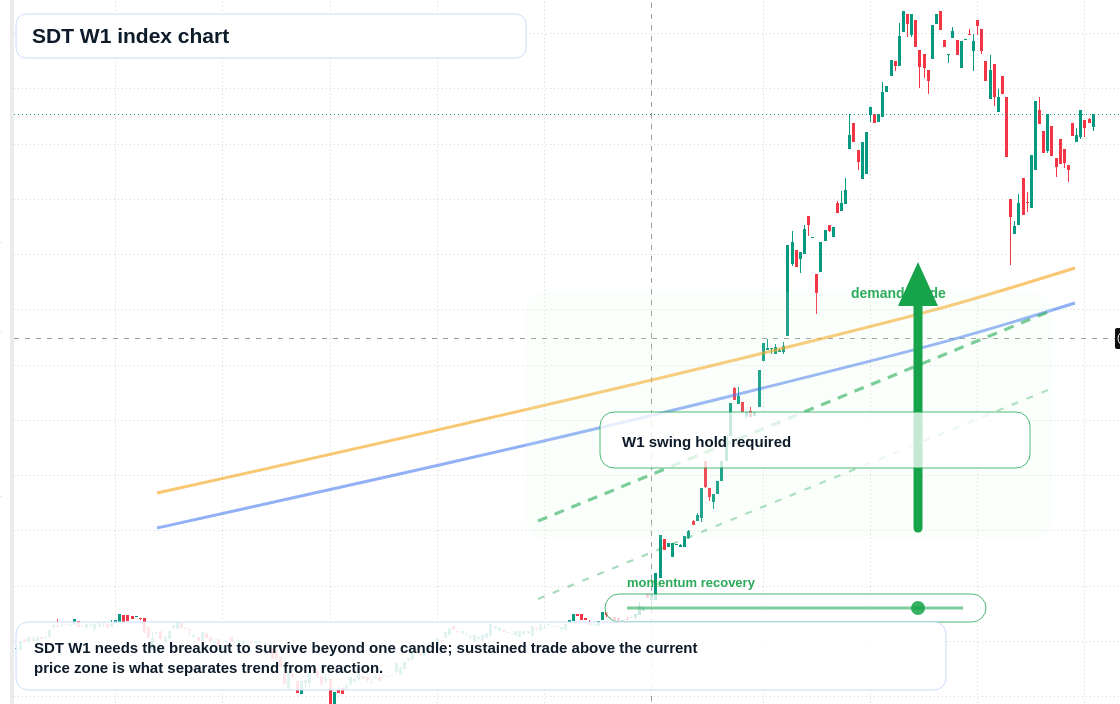 SDT W1 TradingView chart