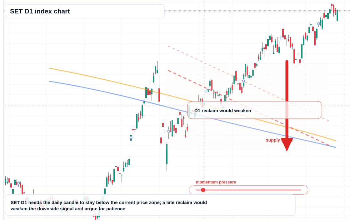 SET D1 TradingView chart