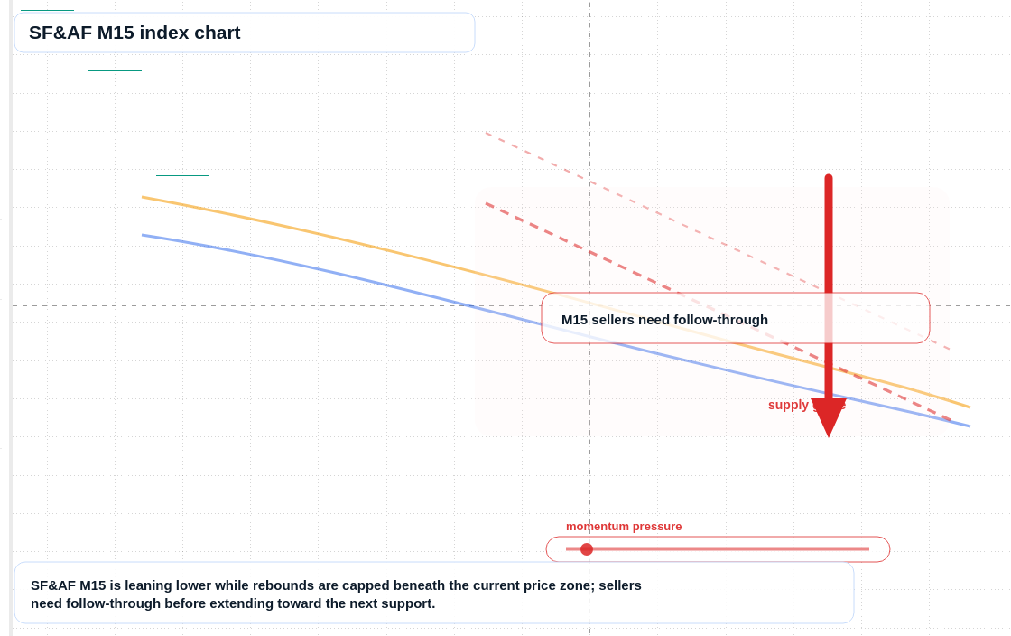 SFAF M15 TradingView chart