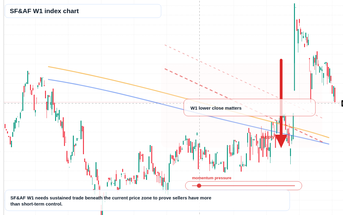SFAF W1 TradingView chart
