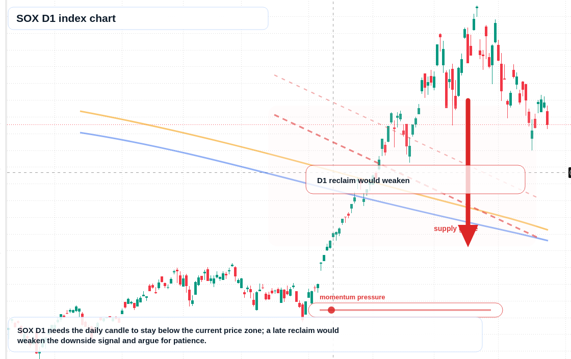 SOX D1 TradingView chart