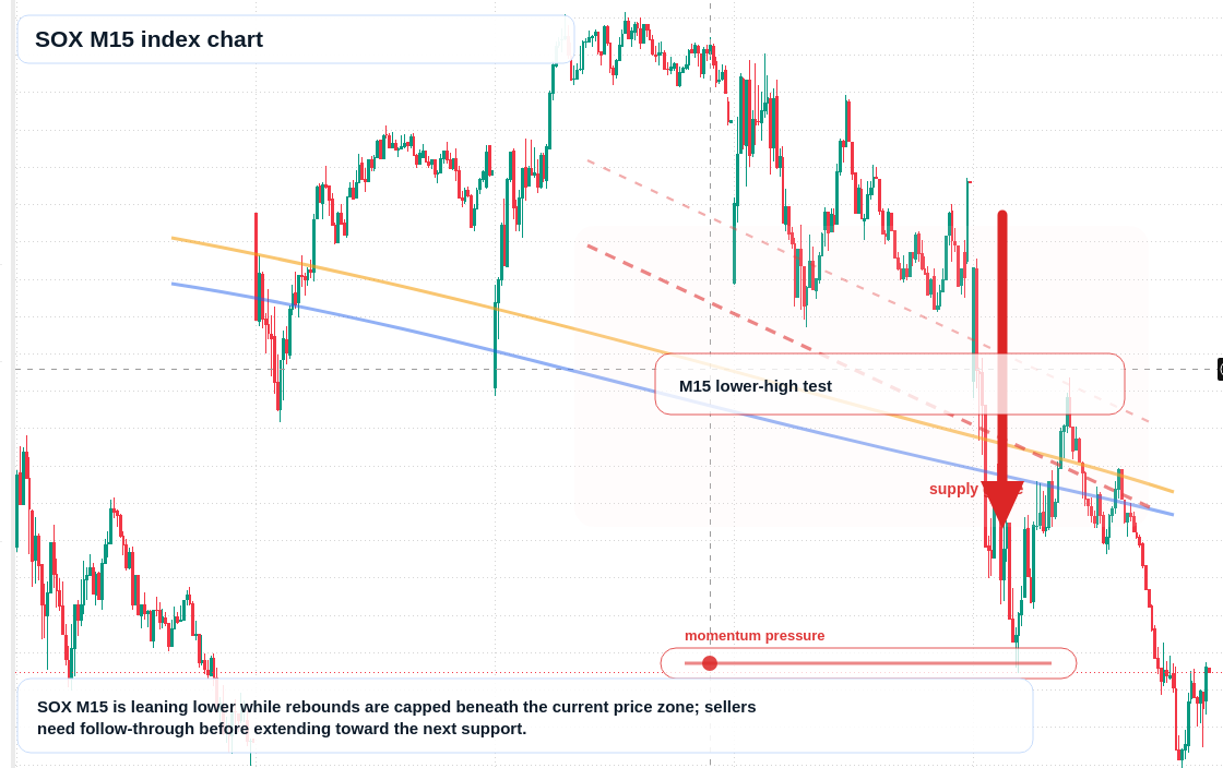 SOX M15 TradingView chart