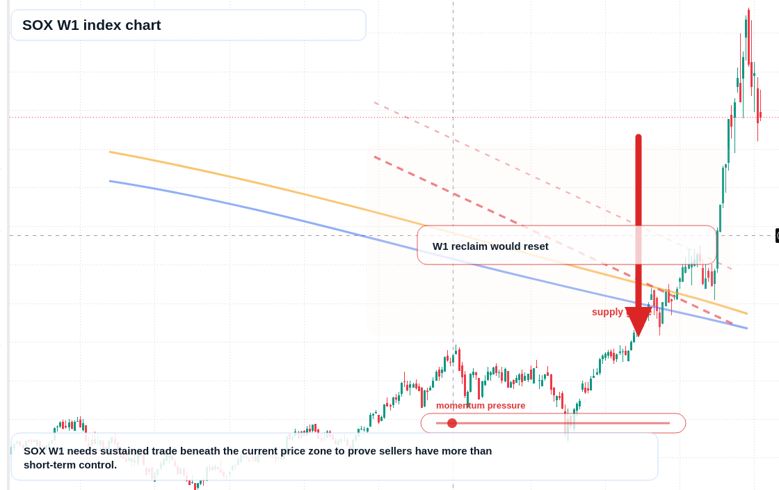 SOX W1 TradingView chart