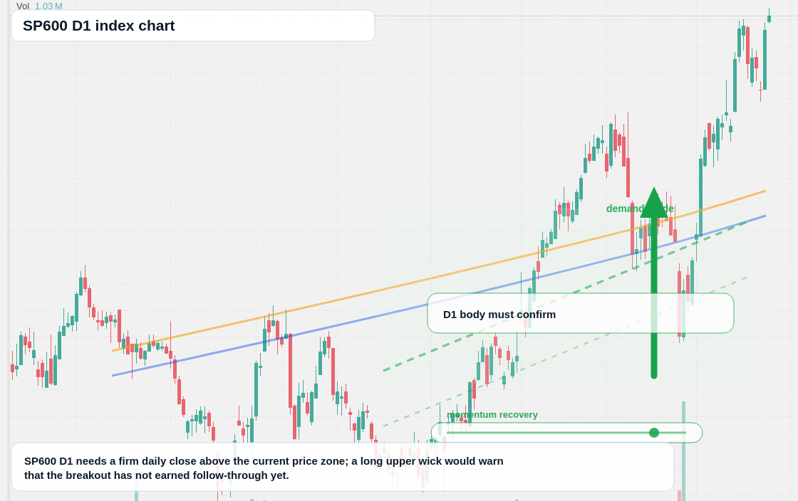 SP600 D1 TradingView chart