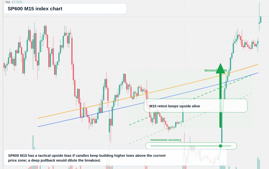 SP600 M15 TradingView chart
