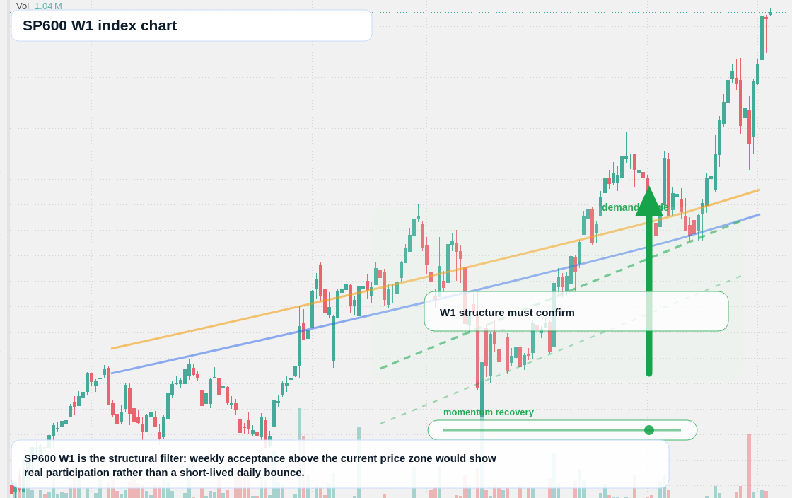 SP600 W1 TradingView chart