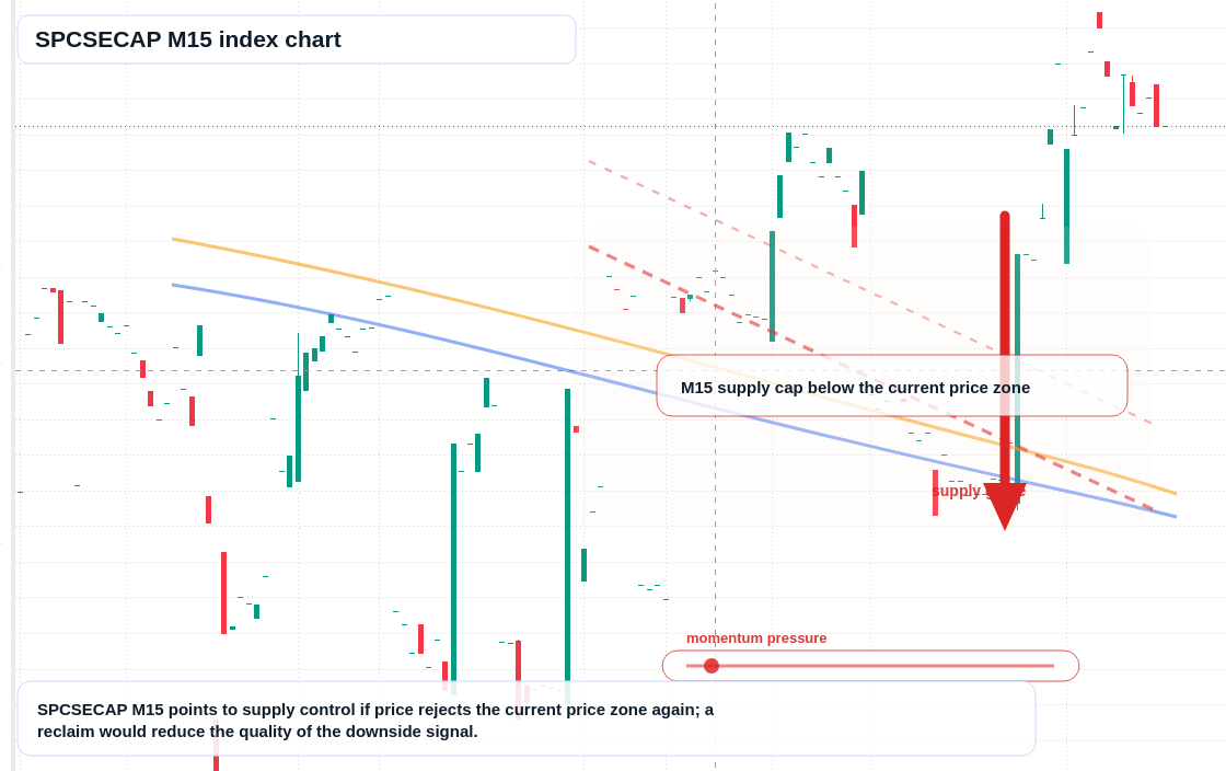 SPCSECAP M15 TradingView chart