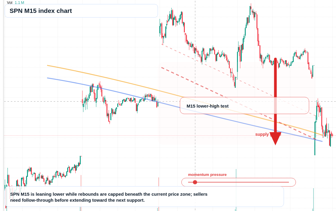 SPN M15 TradingView chart