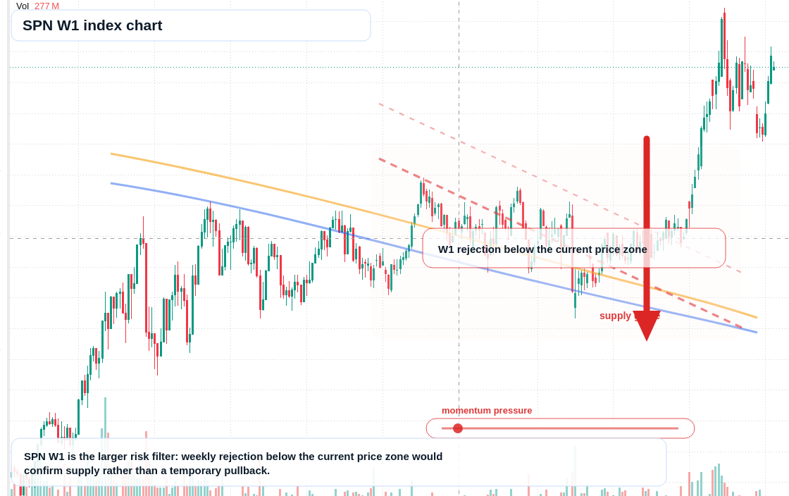 SPN W1 TradingView chart