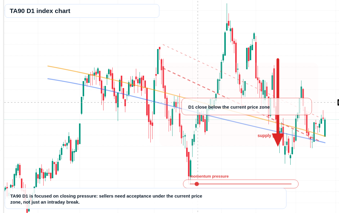 TA90 D1 TradingView chart