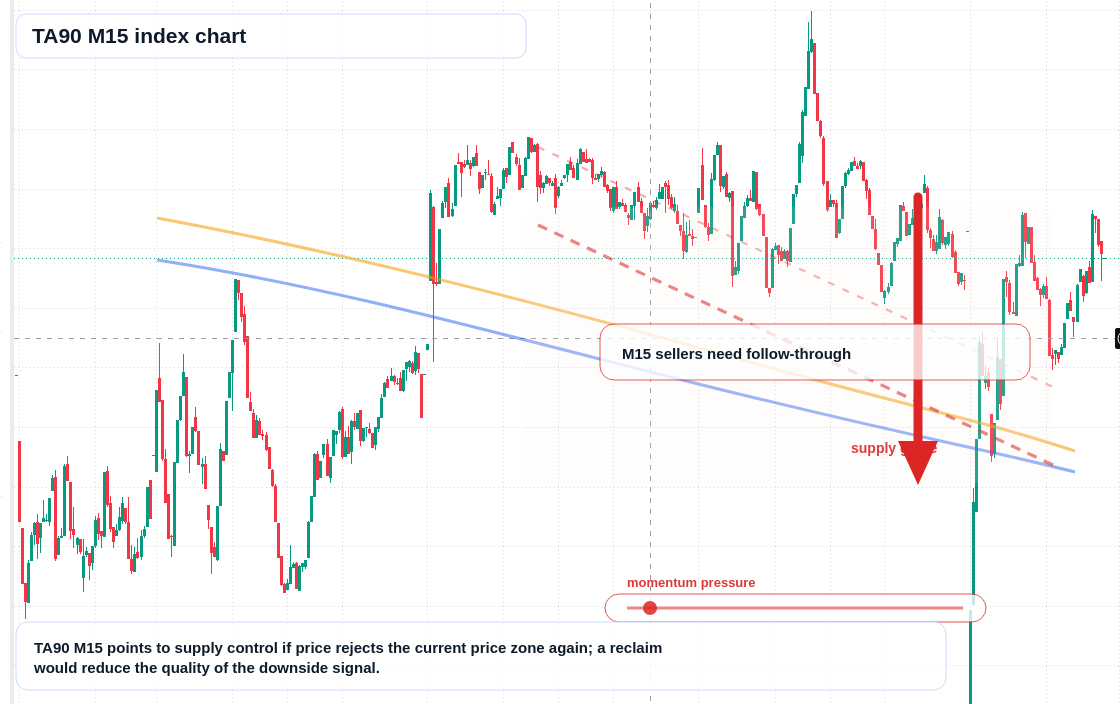 TA90 M15 TradingView chart