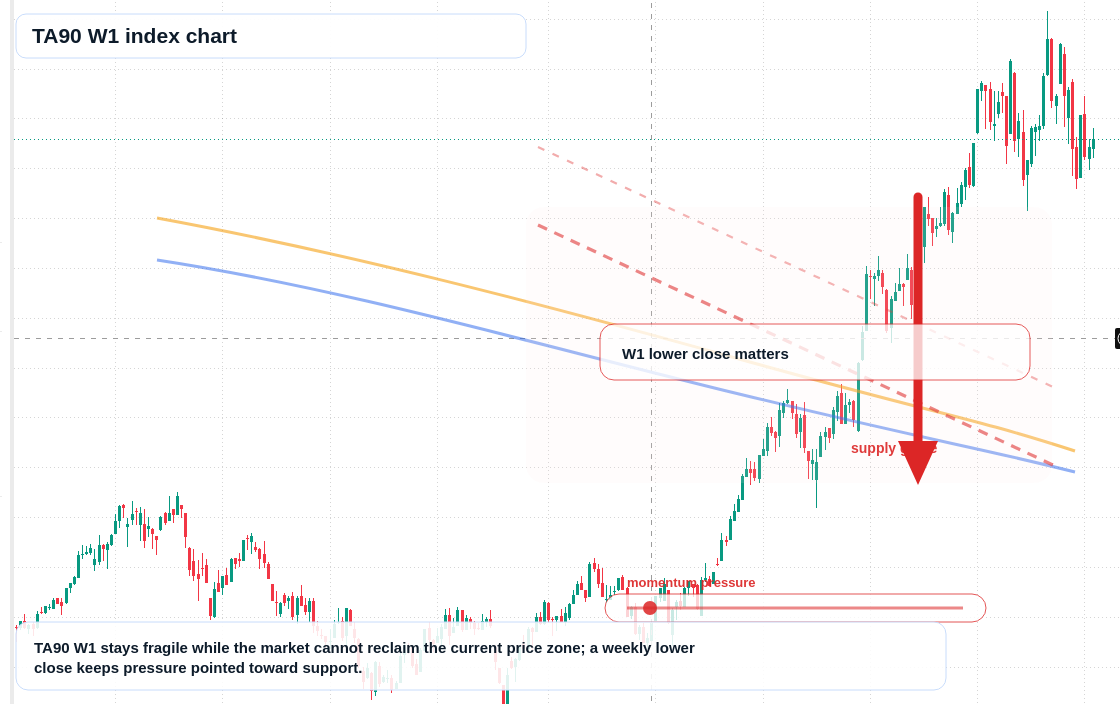 TA90 W1 TradingView chart