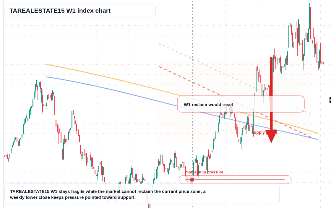 TAREALESTATE15 W1 TradingView chart