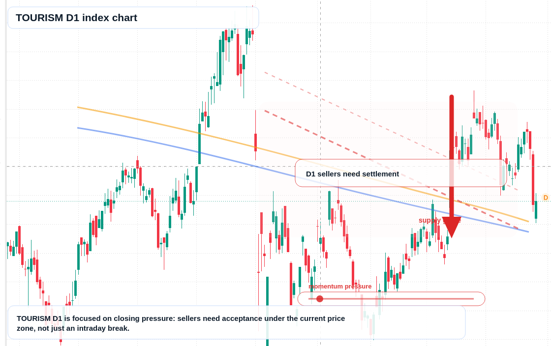 TOURISM D1 TradingView chart