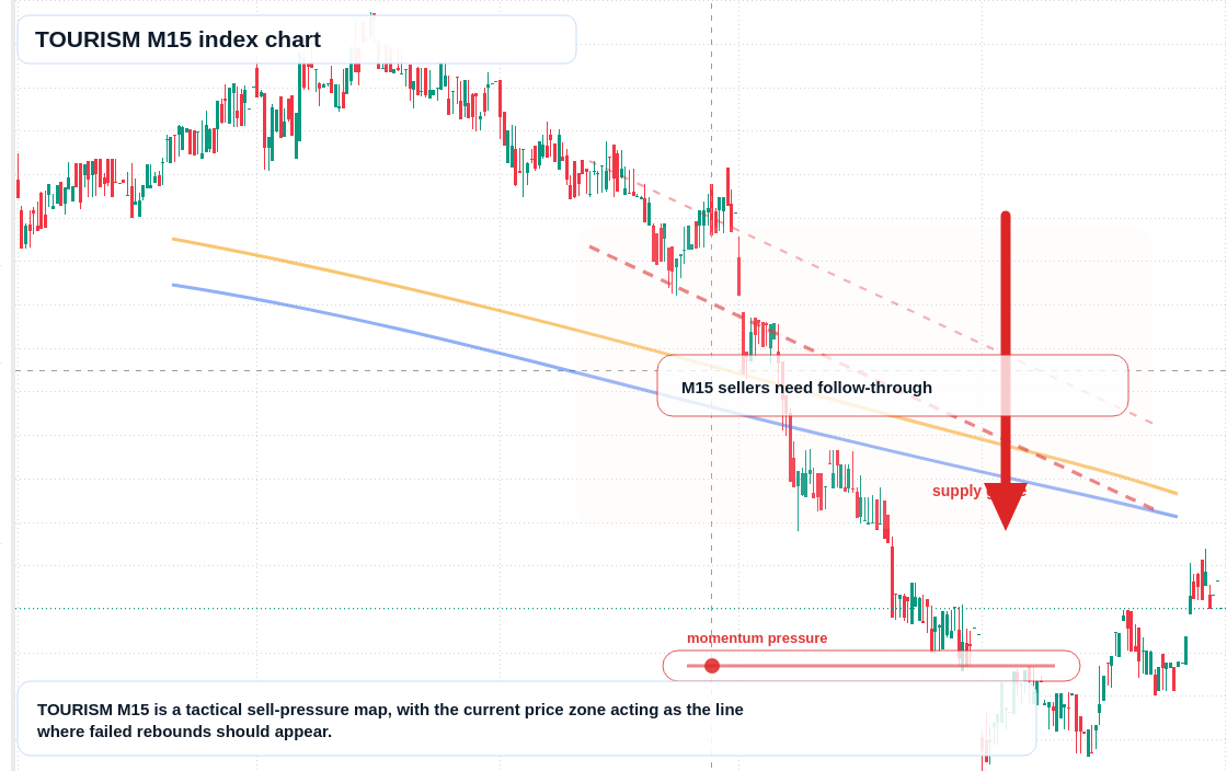 TOURISM M15 TradingView chart