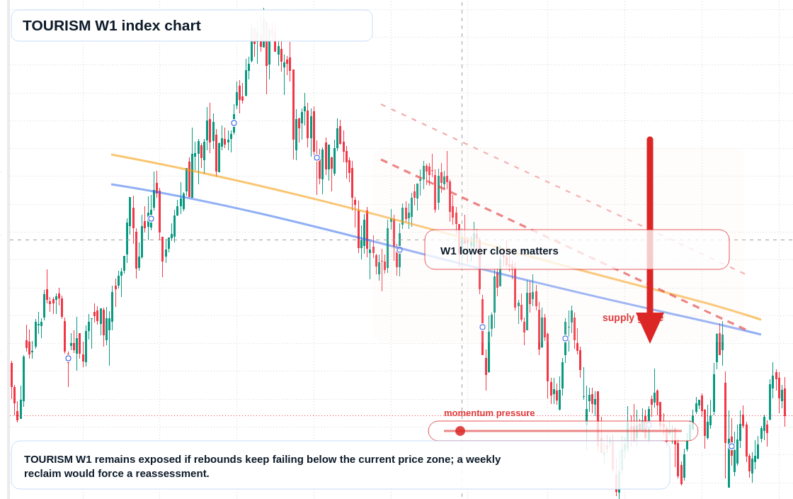 TOURISM W1 TradingView chart