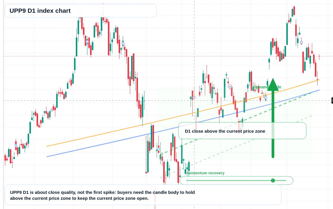 UPP9 D1 TradingView chart