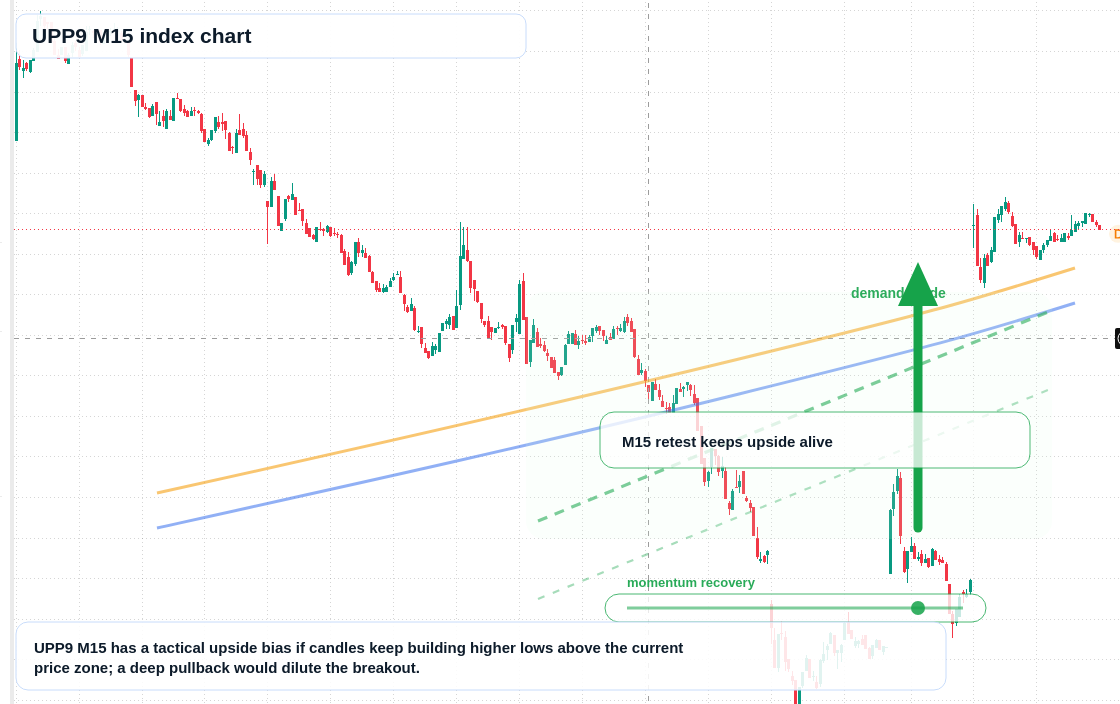 UPP9 M15 TradingView chart