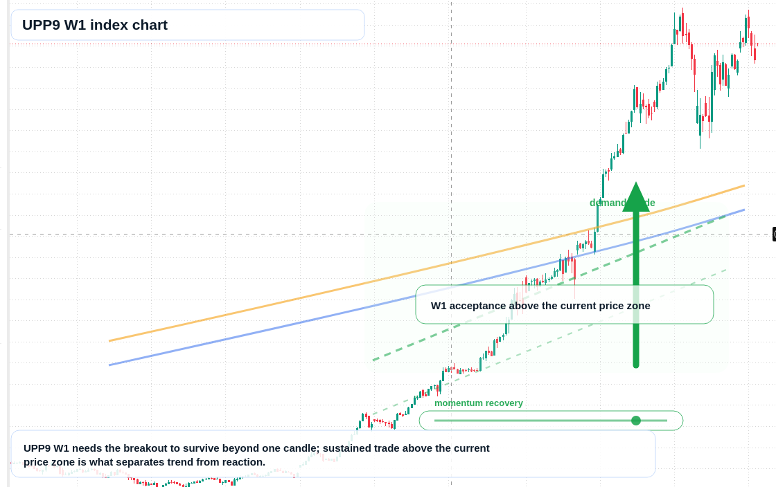 UPP9 W1 TradingView chart