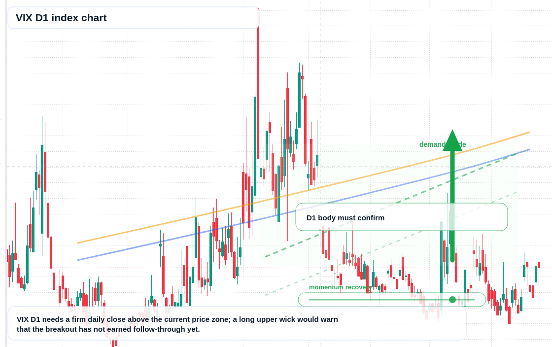 VIX D1 TradingView chart