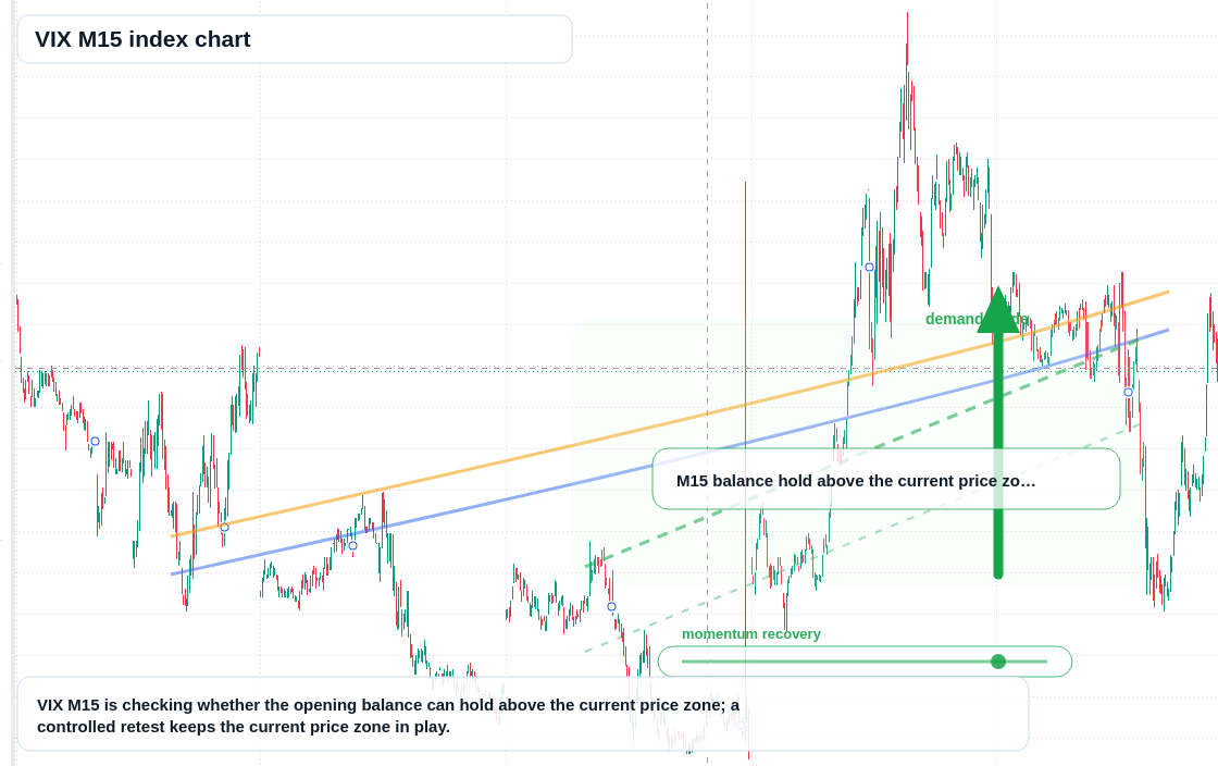 VIX M15 TradingView chart