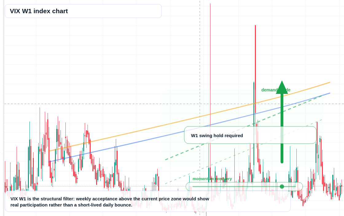 VIX W1 TradingView chart