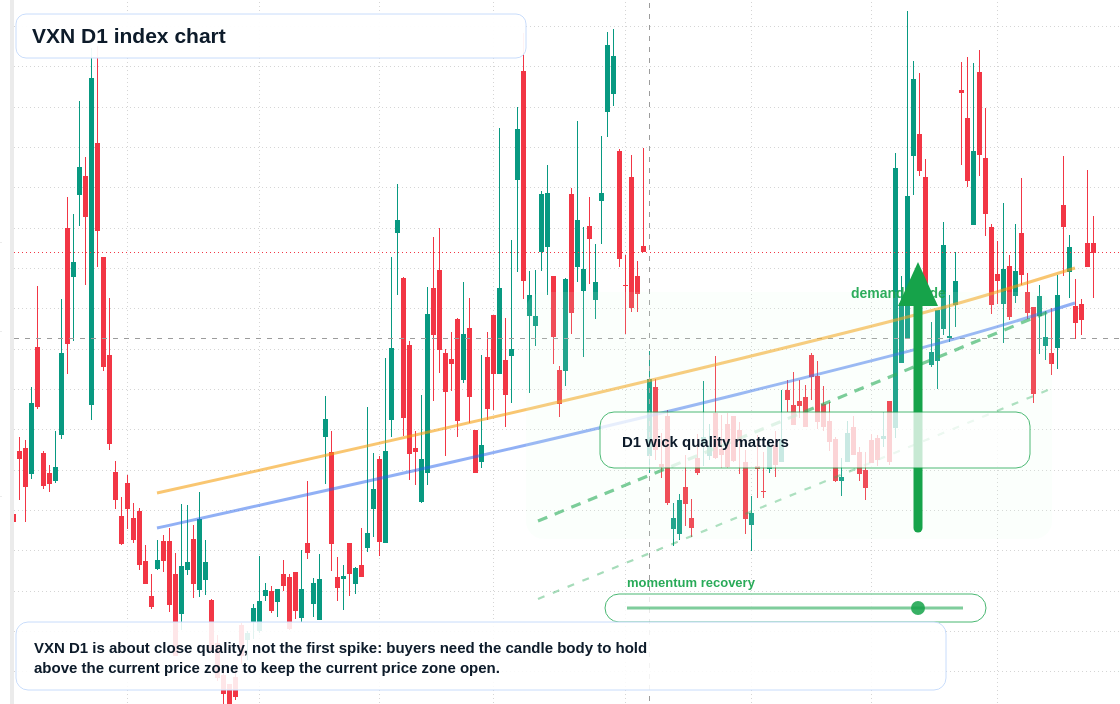 VXN D1 TradingView chart
