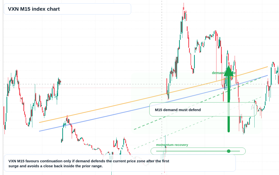 VXN M15 TradingView chart