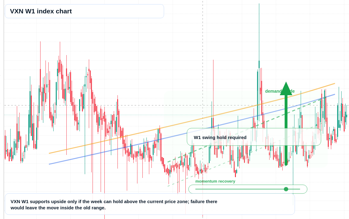 VXN W1 TradingView chart