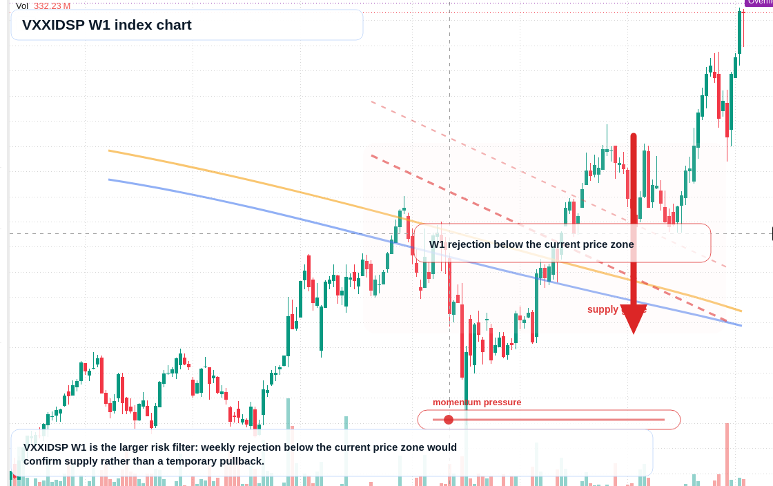 VXXIDSP W1 TradingView chart
