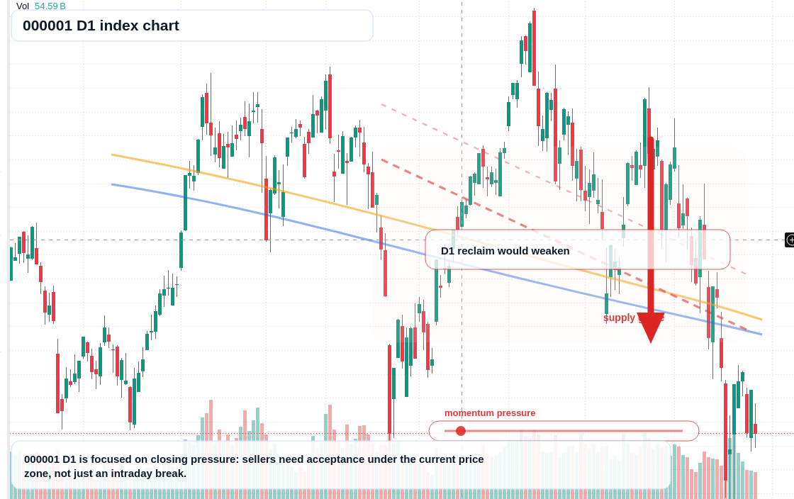 000001 D1 TradingView chart