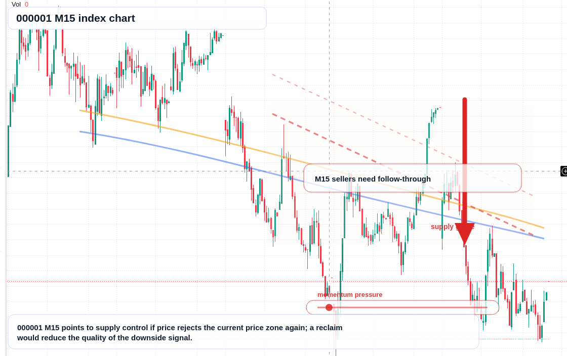 000001 M15 TradingView chart