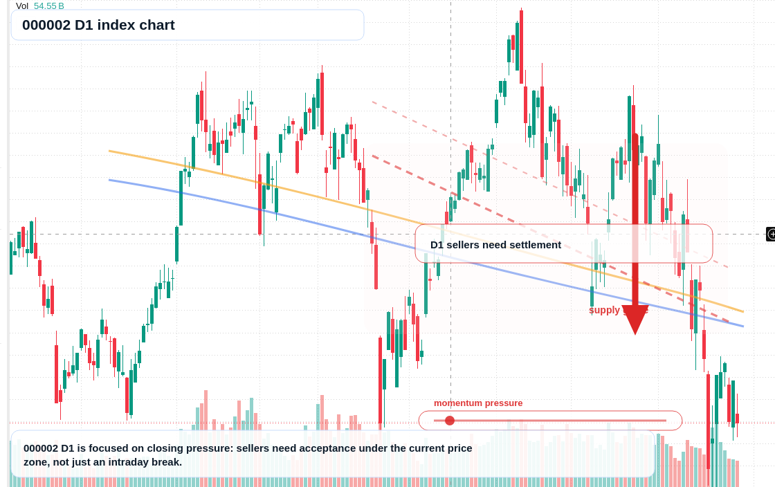 000002 D1 TradingView chart