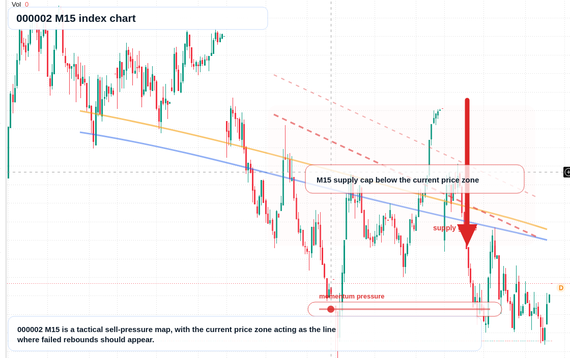 000002 M15 TradingView chart