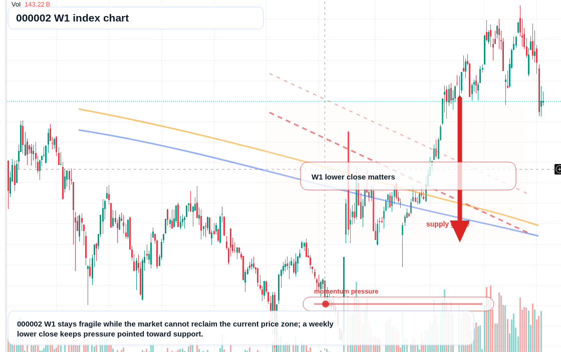 000002 W1 TradingView chart