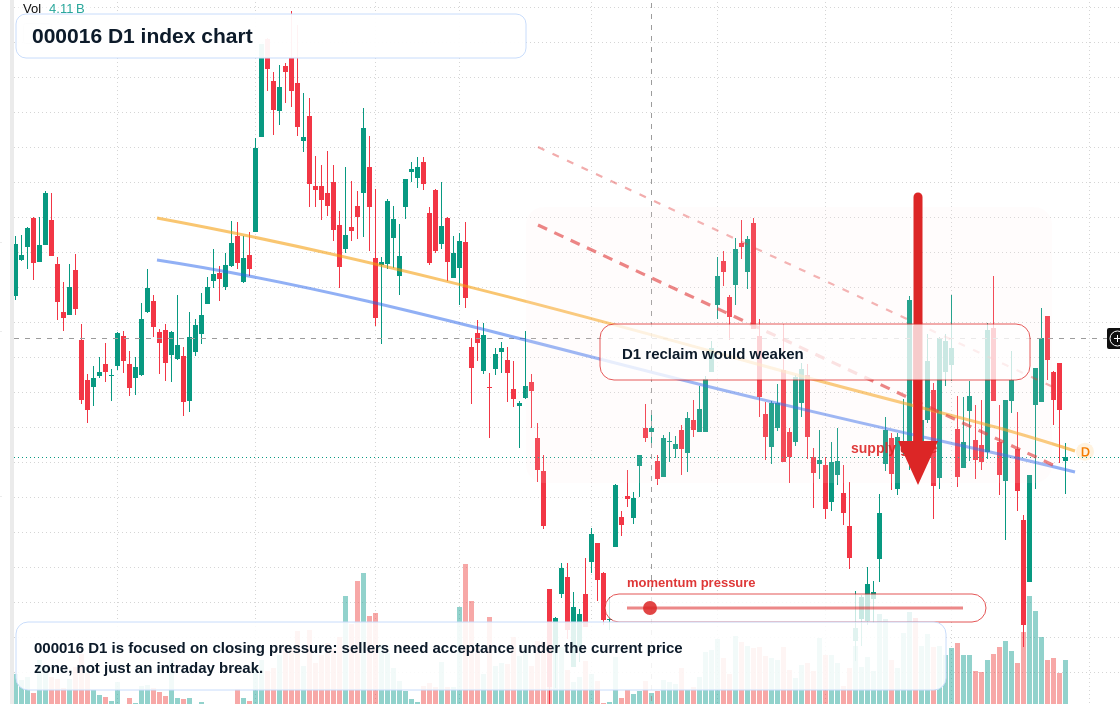 000016 D1 TradingView chart