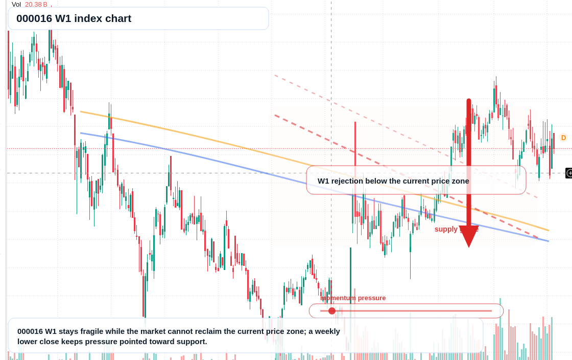 000016 W1 TradingView chart
