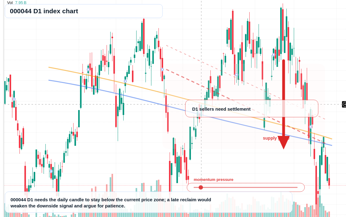 000044 D1 TradingView chart