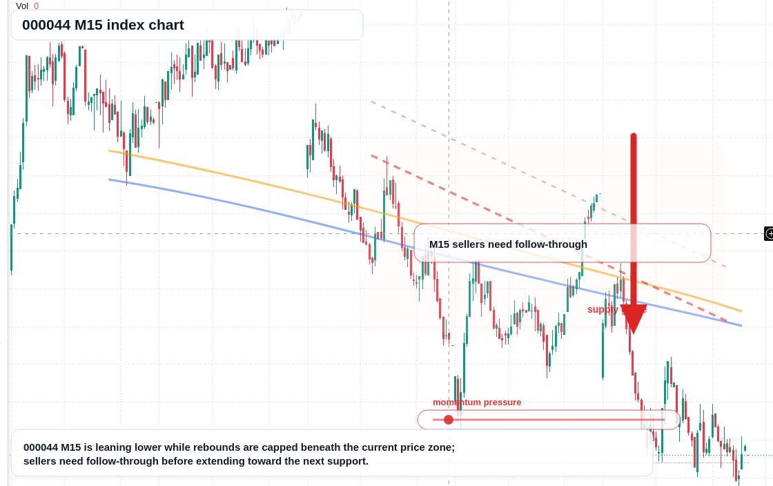 000044 M15 TradingView chart