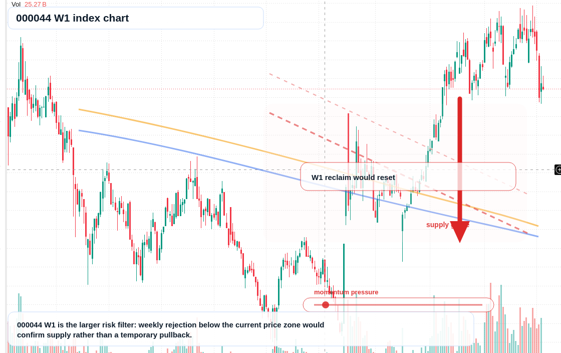 000044 W1 TradingView chart
