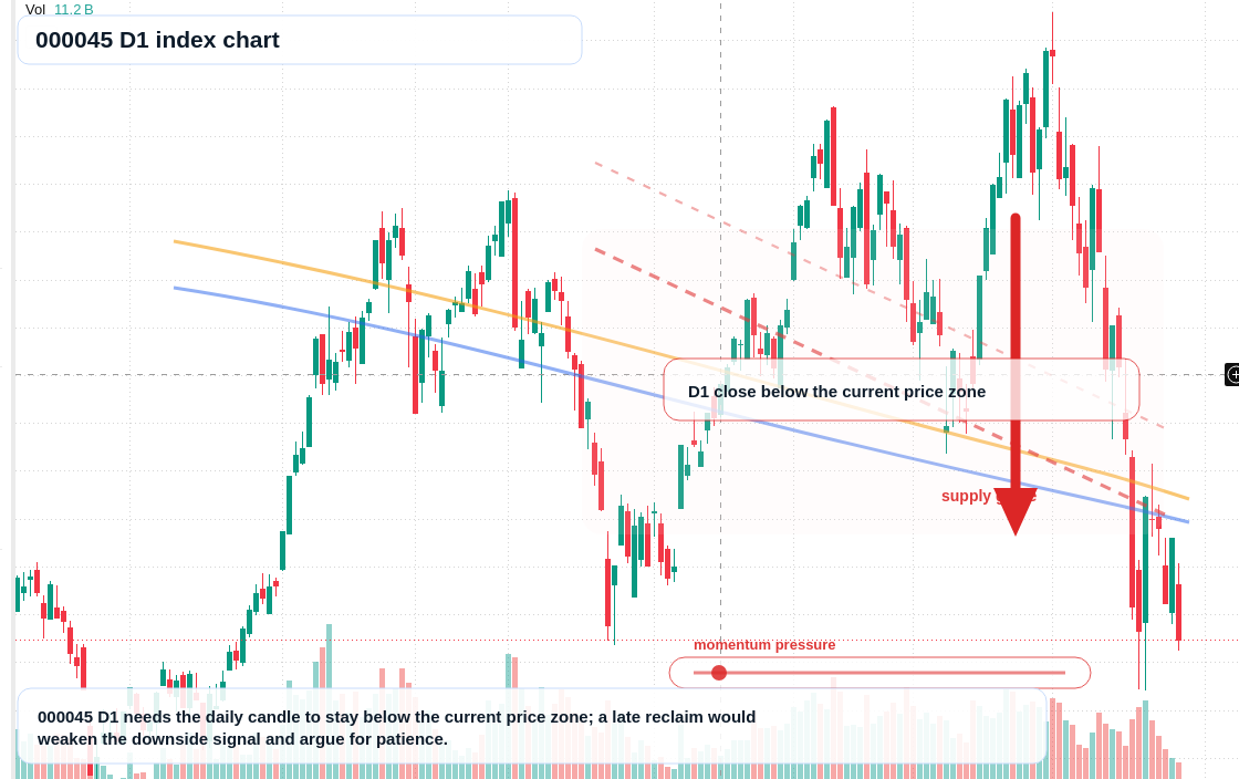 000045 D1 TradingView chart