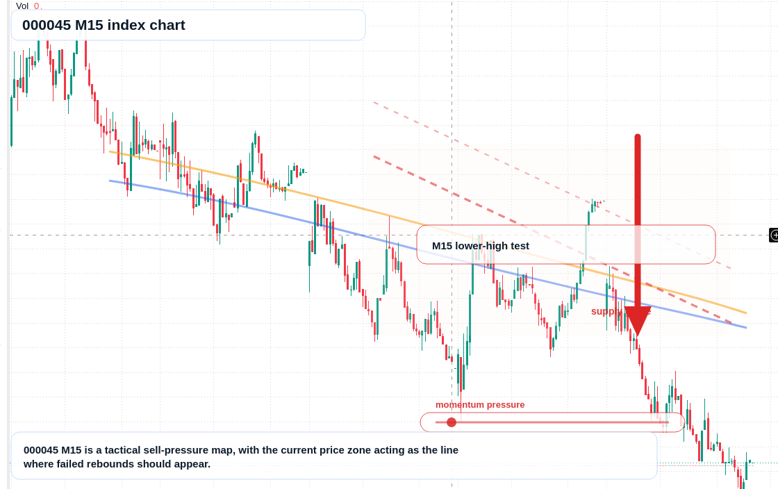 000045 M15 TradingView chart