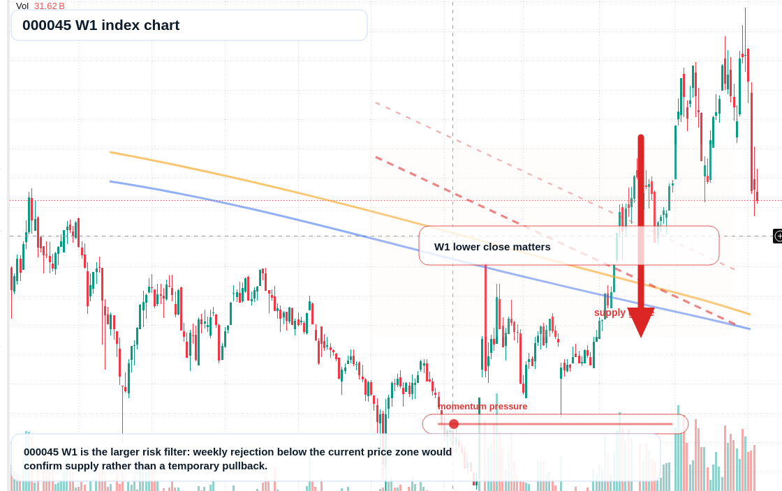 000045 W1 TradingView chart