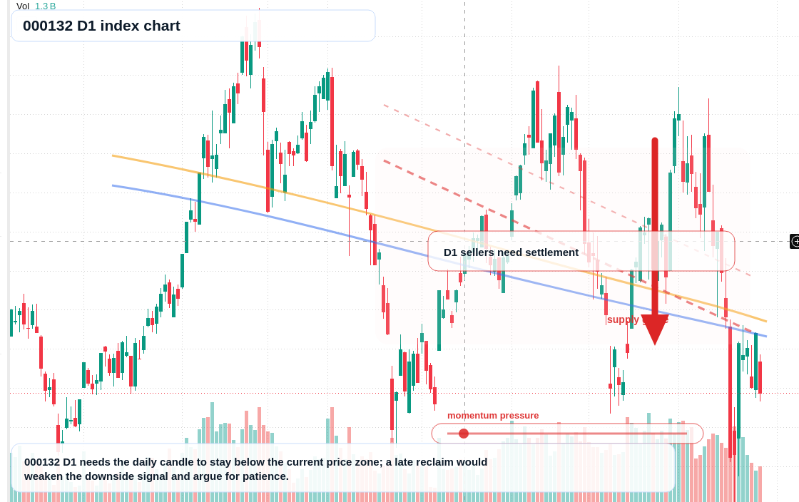 000132 D1 TradingView chart