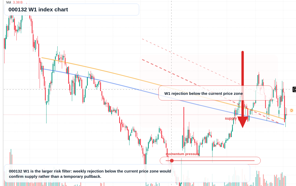 000132 W1 TradingView chart